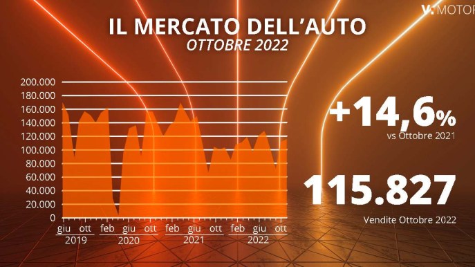 Mercato Auto Italia ottobre 2022: le auto più vendute. Boom per quelle a benzina