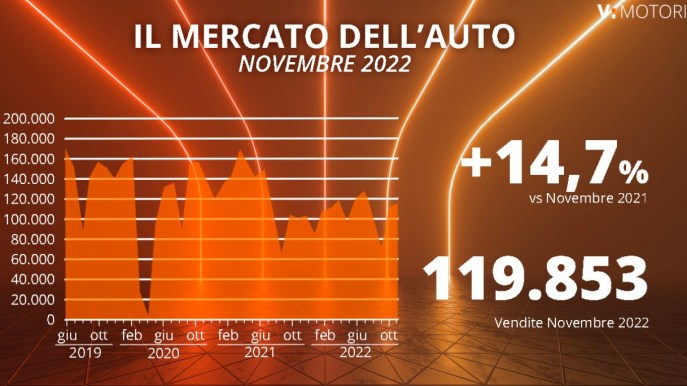 Mercato Auto Italia novembre 2022: si conferma la ripresa. Fiat Panda al top