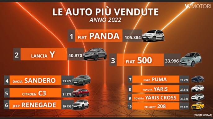 Le auto più vendute del 2022 in Italia: scopri quali sono
