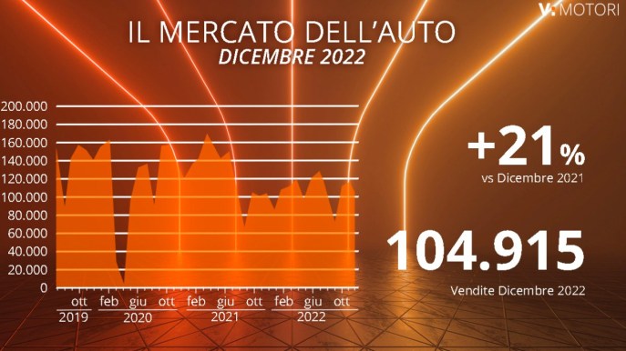 Mercato auto Italia dicembre 2022: l’anno si chiude con un segno positivo