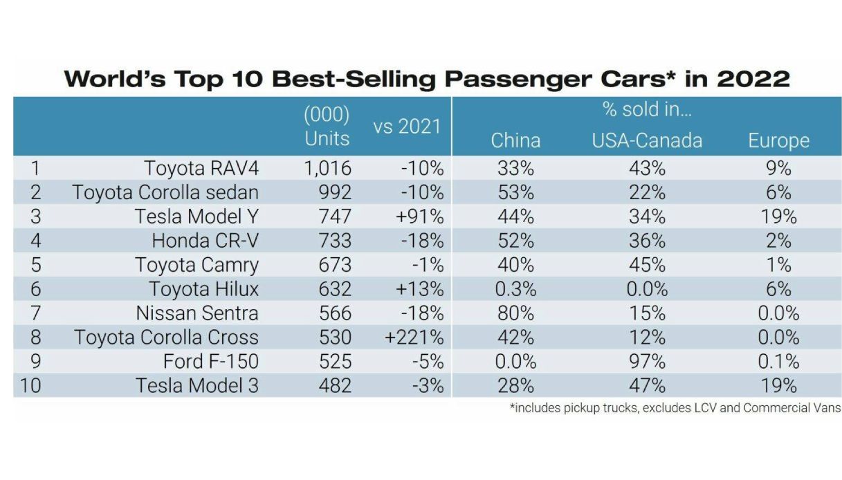 La top ten delle auto più vendute al mondo